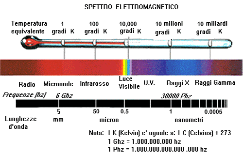 Spettro elettromagnetico